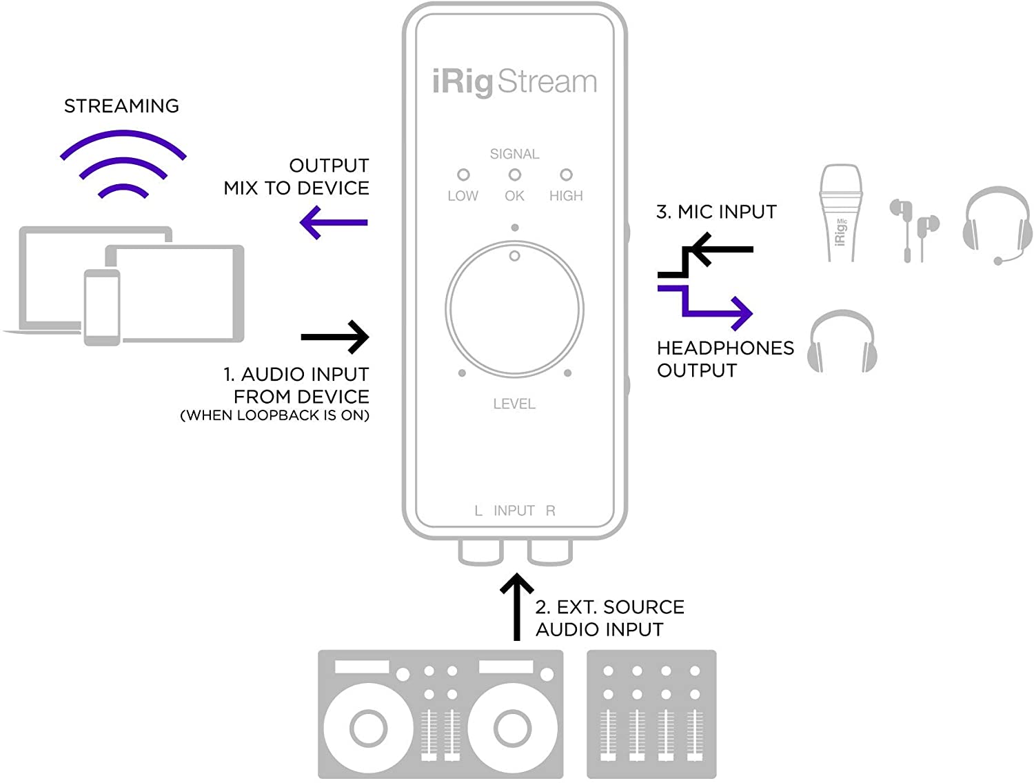 IK Multimedia iRig Stream 2-Channel Audio Interface for iPhone, iPad, Android and Mac/PC